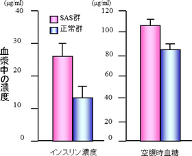 糖代謝における正常群とSAS群の比較