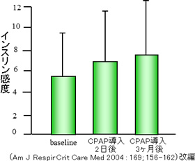 CPAP治療におけるインスリン効果